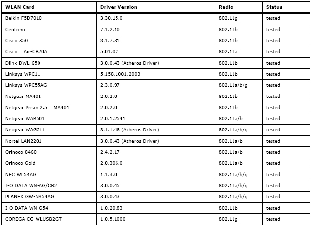 Tabela de Placas WiFi
